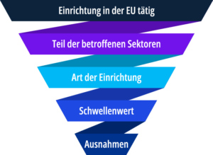 NIS2 Betroffenheitsprüfung