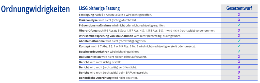 Sanktionen nach dem LkSG alt und neu 