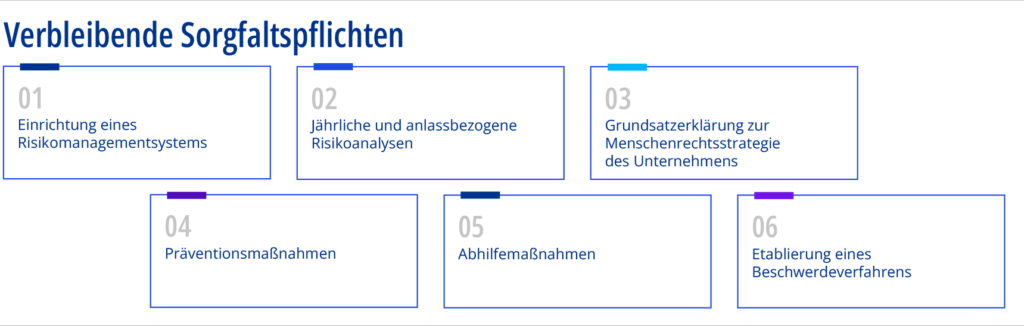 Sorgfaltspflichten nach dem LkSG-E 2025