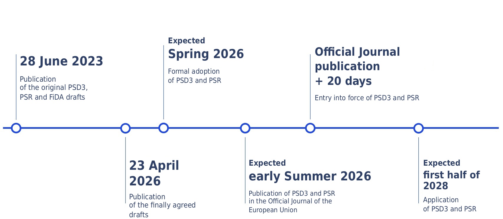 PSD3 and PSR: New payment regulation for payment service providers and ...